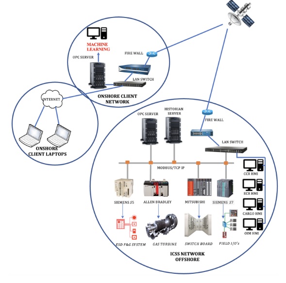 Artificial intelligence powered predictive workflow for industries